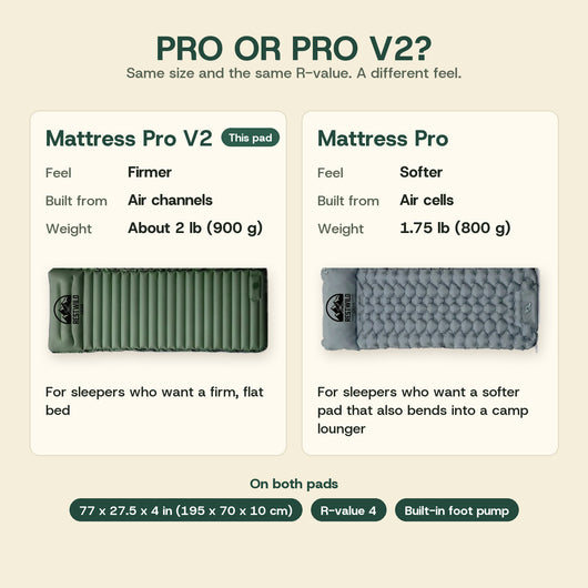 Mattress Pro V2 compared with the Mattress Pro: the Pro V2 is firmer, built from air channels and weighs about 2 lb (900 g); the Pro is softer, built from air cells and weighs 1.75 lb (800 g)