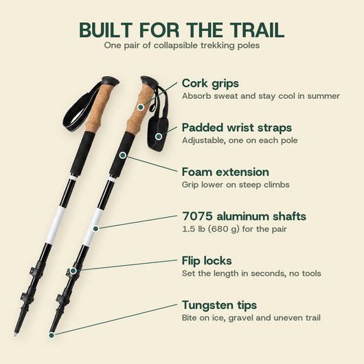 Trekking pole features: cork grips, padded wrist straps, foam extension, 7075 aluminum shafts, flip locks and tungsten tips